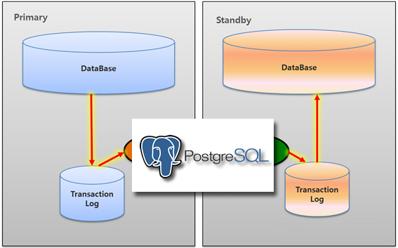 Cómo crear alta disponibilidad en base de datos PostgreSQL